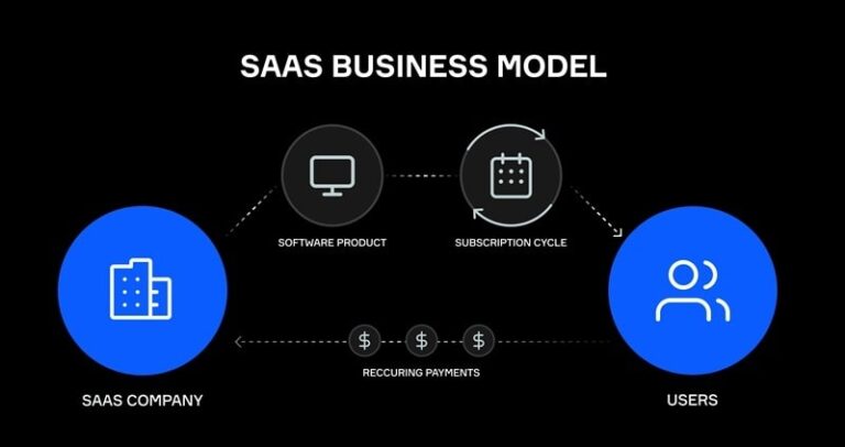 SaaS Business Model