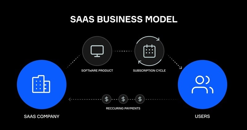 SaaS Business Model